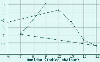 Courbe de l'humidex pour Leusi