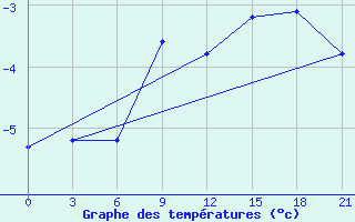 Courbe de tempratures pour Rjazan