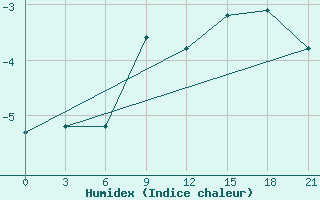 Courbe de l'humidex pour Rjazan