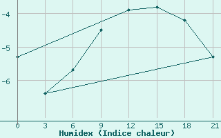 Courbe de l'humidex pour Rjazsk