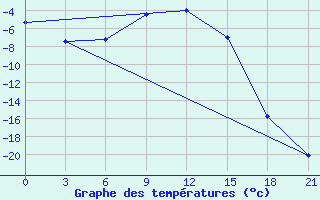 Courbe de tempratures pour Nar