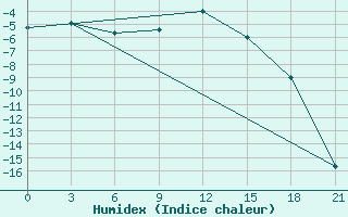 Courbe de l'humidex pour Koslan