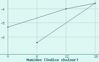 Courbe de l'humidex pour Apatitovaya