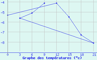 Courbe de tempratures pour Perm