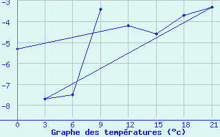 Courbe de tempratures pour Kojnas