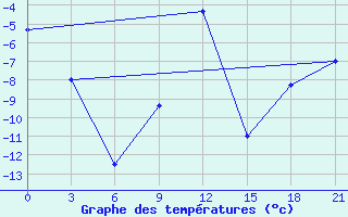 Courbe de tempratures pour Orsa