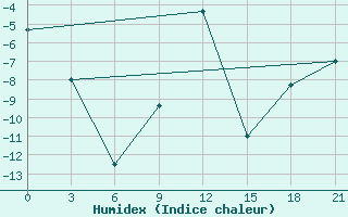 Courbe de l'humidex pour Orsa