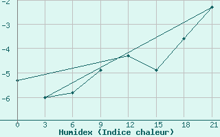 Courbe de l'humidex pour Segeza