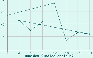 Courbe de l'humidex pour Staritsa