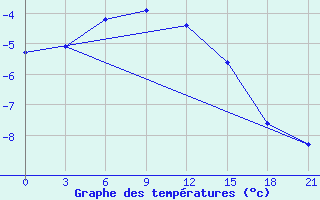 Courbe de tempratures pour Nizhnyj Tagil