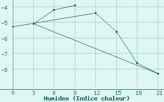 Courbe de l'humidex pour Nizhnyj Tagil