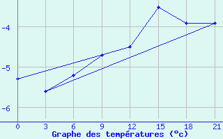 Courbe de tempratures pour Mourgash