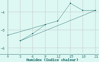 Courbe de l'humidex pour Mourgash