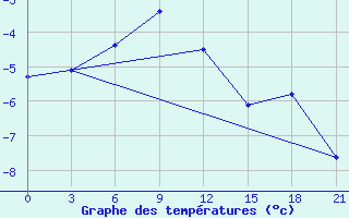 Courbe de tempratures pour Gdov