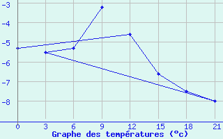 Courbe de tempratures pour Aksakovo