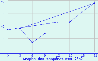 Courbe de tempratures pour Rujiena