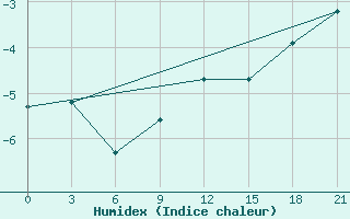 Courbe de l'humidex pour Rujiena