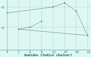 Courbe de l'humidex pour Zlobin