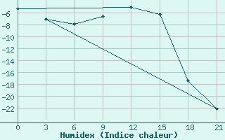 Courbe de l'humidex pour Gdov