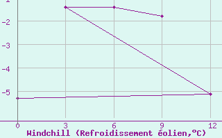 Courbe du refroidissement olien pour Sopochnaya Karga