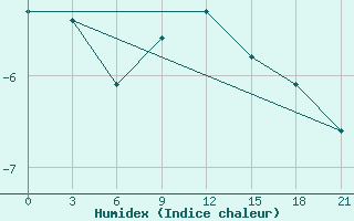 Courbe de l'humidex pour Novyj Tor'Jal