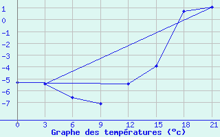 Courbe de tempratures pour Pinsk