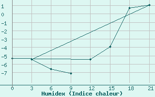 Courbe de l'humidex pour Pinsk