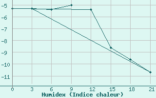 Courbe de l'humidex pour Gagarin