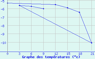 Courbe de tempratures pour Pochinok