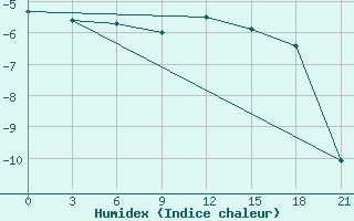 Courbe de l'humidex pour Pochinok