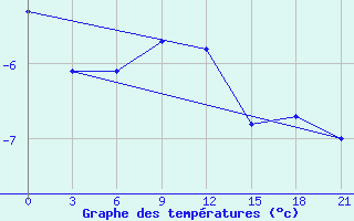 Courbe de tempratures pour Gajny