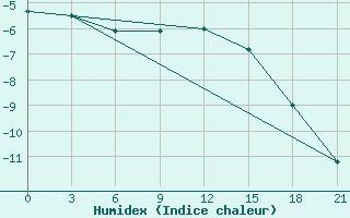 Courbe de l'humidex pour Teriberka