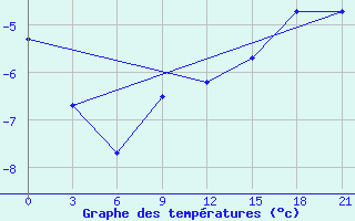 Courbe de tempratures pour Vorkuta