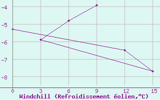 Courbe du refroidissement olien pour Koljmskaja