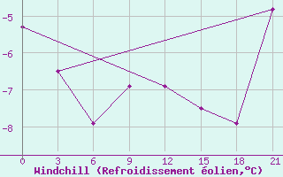Courbe du refroidissement olien pour Severodvinsk