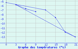 Courbe de tempratures pour Staritsa