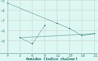 Courbe de l'humidex pour Vyborg