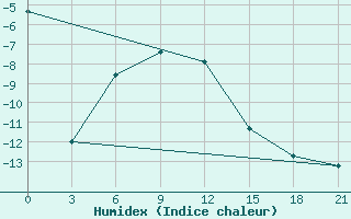 Courbe de l'humidex pour Bugrino