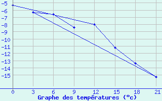 Courbe de tempratures pour Reboly