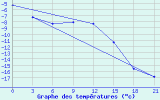 Courbe de tempratures pour Kojnas