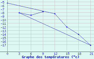 Courbe de tempratures pour Uhta