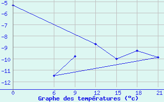 Courbe de tempratures pour Gorki