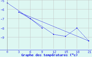 Courbe de tempratures pour Mussala Top / Sommet