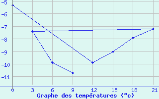 Courbe de tempratures pour Holmogory