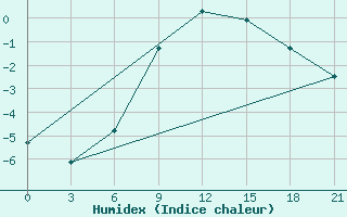 Courbe de l'humidex pour Suojarvi