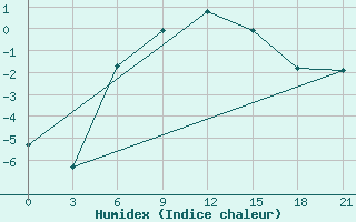 Courbe de l'humidex pour Gagarin