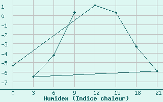 Courbe de l'humidex pour Vasilevici