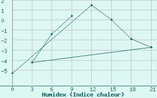 Courbe de l'humidex pour Leusi