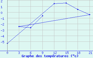 Courbe de tempratures pour Pinsk