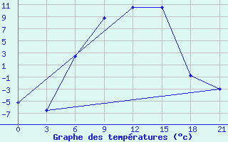 Courbe de tempratures pour Belogorka